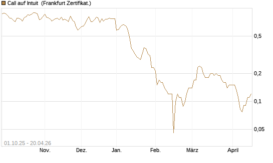 Call auf Intuit [BNP Paribas Emissions- und Handelsges.] Chart