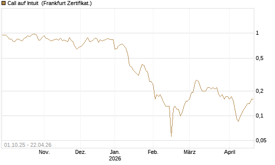 Call auf Intuit [BNP Paribas Emissions- und Handelsges.] Chart