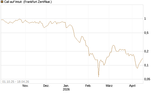 Call auf Intuit [BNP Paribas Emissions- und Handelsges.] Chart