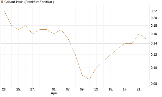 Call auf Intuit [BNP Paribas Emissions- und Handelsges.] Chart