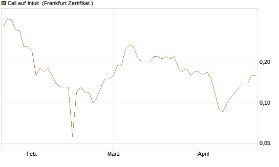 Call auf Intuit [BNP Paribas Emissions- und Handelsges.] Chart
