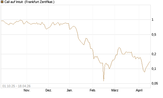 Call auf Intuit [BNP Paribas Emissions- und Handelsges.] Chart