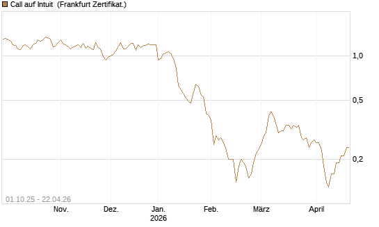 Call auf Intuit [BNP Paribas Emissions- und Handelsges.] Chart