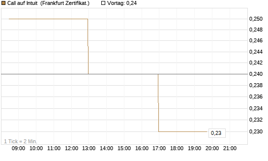 Call auf Intuit [BNP Paribas Emissions- und Handelsges.] Chart