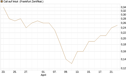 Call auf Intuit [BNP Paribas Emissions- und Handelsges.] Chart