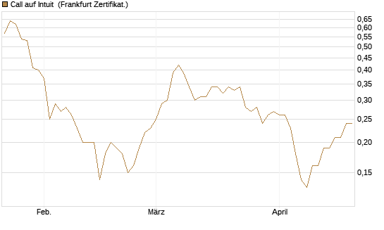 Call auf Intuit [BNP Paribas Emissions- und Handelsges.] Chart