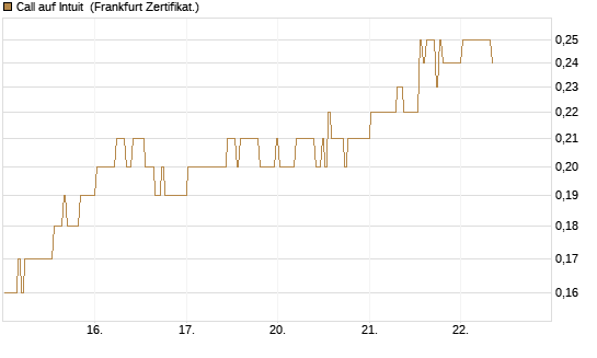 Call auf Intuit [BNP Paribas Emissions- und Handelsges.] Chart