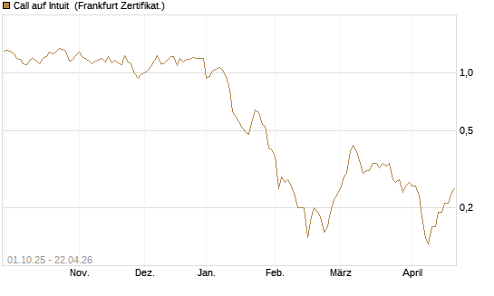 Call auf Intuit [BNP Paribas Emissions- und Handelsges.] Chart