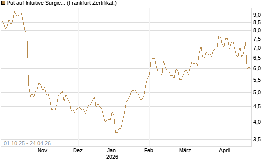 Put auf Intuitive Surgical [BNP Paribas Emissions- und Handelsges.] Chart