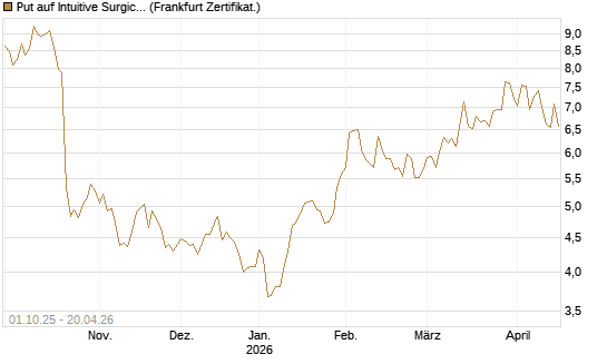 Put auf Intuitive Surgical [BNP Paribas Emissions- und Handelsges.] Chart