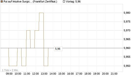 Put auf Intuitive Surgical [BNP Paribas Emissions- und Handelsges.] Chart