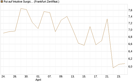 Put auf Intuitive Surgical [BNP Paribas Emissions- und Handelsges.] Chart