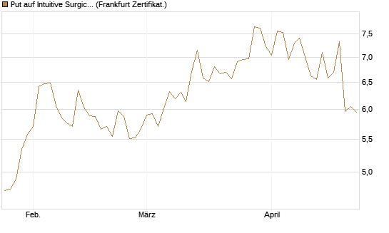 Put auf Intuitive Surgical [BNP Paribas Emissions- und Handelsges.] Chart