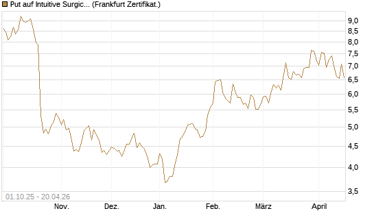 Put auf Intuitive Surgical [BNP Paribas Emissions- und Handelsges.] Chart