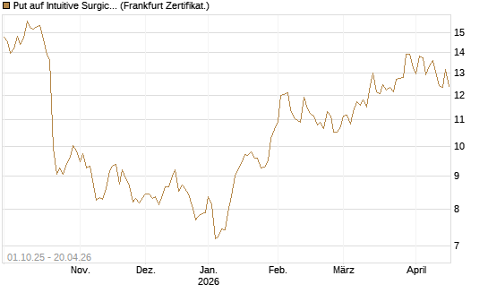 Put auf Intuitive Surgical [BNP Paribas Emissions- und Handelsges.] Chart