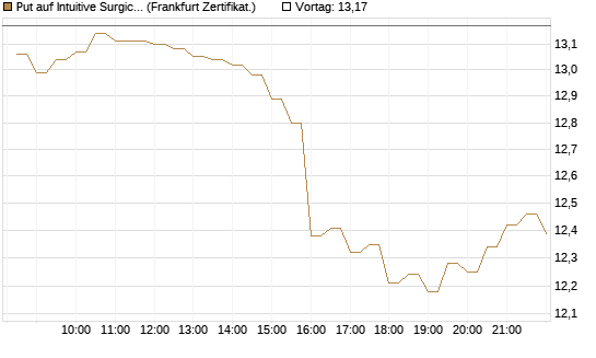 Put auf Intuitive Surgical [BNP Paribas Emissions- und Handelsges.] Chart