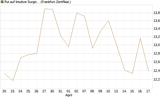 Put auf Intuitive Surgical [BNP Paribas Emissions- und Handelsges.] Chart