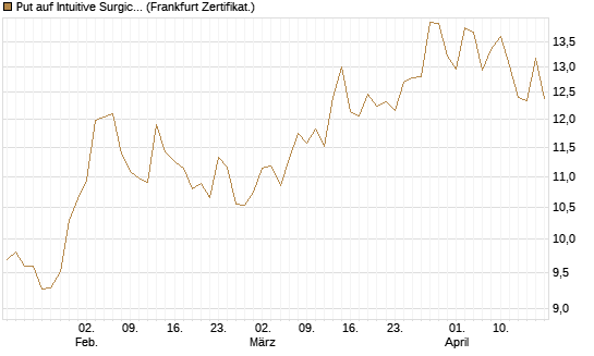 Put auf Intuitive Surgical [BNP Paribas Emissions- und Handelsges.] Chart