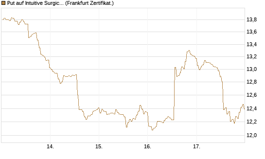 Put auf Intuitive Surgical [BNP Paribas Emissions- und Handelsges.] Chart
