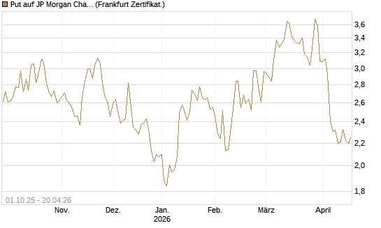 Put auf JP Morgan Chase [BNP Paribas Emissions- und Handelsges.] Chart