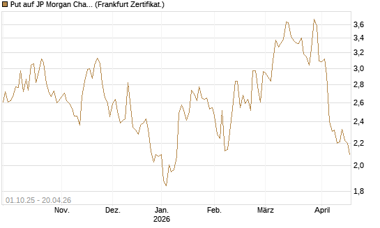 Put auf JP Morgan Chase [BNP Paribas Emissions- und Handelsges.] Chart