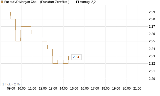 Put auf JP Morgan Chase [BNP Paribas Emissions- und Handelsges.] Chart