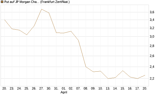Put auf JP Morgan Chase [BNP Paribas Emissions- und Handelsges.] Chart