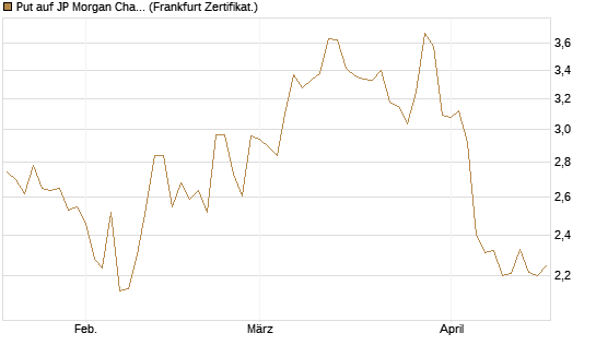 Put auf JP Morgan Chase [BNP Paribas Emissions- und Handelsges.] Chart