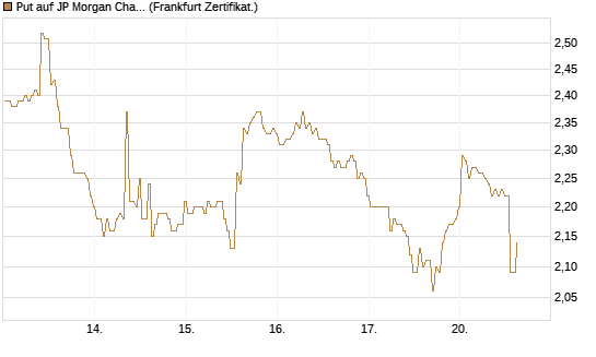 Put auf JP Morgan Chase [BNP Paribas Emissions- und Handelsges.] Chart