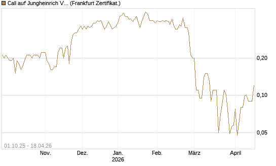 Call auf Jungheinrich Vz [BNP Paribas Emissions- und Handelsges.] Chart