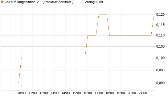 Call auf Jungheinrich Vz [BNP Paribas Emissions- und Handelsges.] Chart