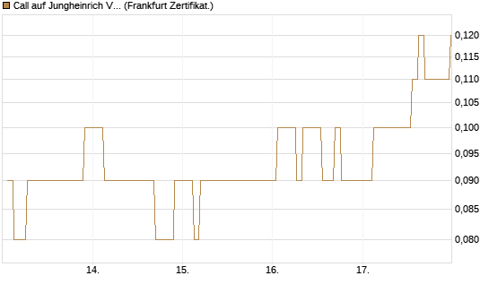 Call auf Jungheinrich Vz [BNP Paribas Emissions- und Handelsges.] Chart