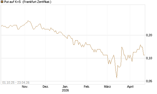 Put auf K+S [BNP Paribas Emissions- und Handelsges.] Chart