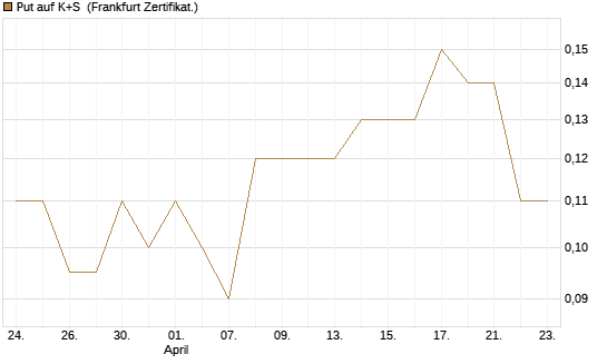 Put auf K+S [BNP Paribas Emissions- und Handelsges.] Chart