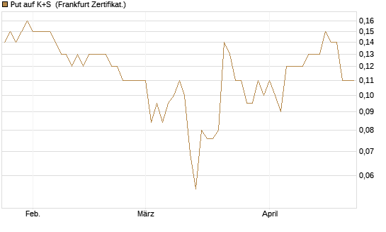 Put auf K+S [BNP Paribas Emissions- und Handelsges.] Chart