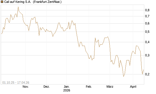 Call auf Kering S.A. [BNP Paribas Emissions- und Handelsges.] Chart