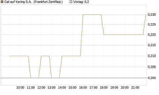 Call auf Kering S.A. [BNP Paribas Emissions- und Handelsges.] Chart