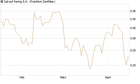 Call auf Kering S.A. [BNP Paribas Emissions- und Handelsges.] Chart