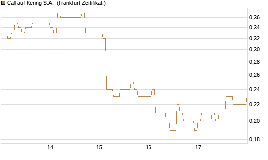 Call auf Kering S.A. [BNP Paribas Emissions- und Handelsges.] Chart