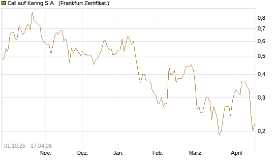 Call auf Kering S.A. [BNP Paribas Emissions- und Handelsges.] Chart