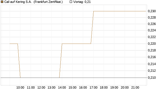 Call auf Kering S.A. [BNP Paribas Emissions- und Handelsges.] Chart