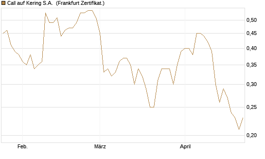 Call auf Kering S.A. [BNP Paribas Emissions- und Handelsges.] Chart