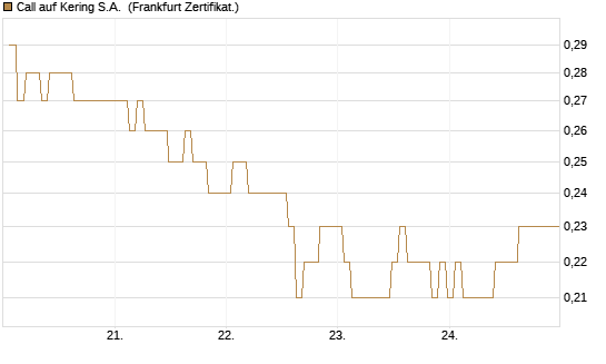 Call auf Kering S.A. [BNP Paribas Emissions- und Handelsges.] Chart