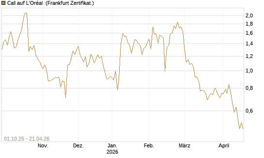 Call auf L'Oréal [BNP Paribas Emissions- und Handelsges.] Chart