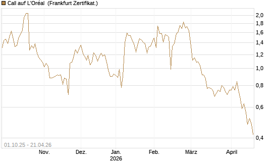 Call auf L'Oréal [BNP Paribas Emissions- und Handelsges.] Chart