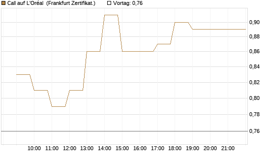 Call auf L'Oréal [BNP Paribas Emissions- und Handelsges.] Chart