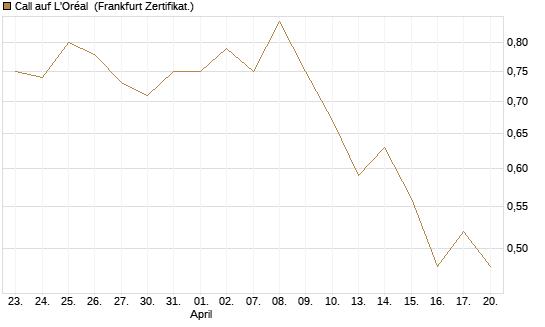 Call auf L'Oréal [BNP Paribas Emissions- und Handelsges.] Chart