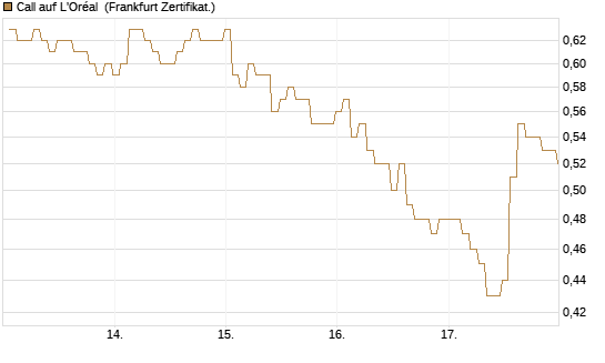 Call auf L'Oréal [BNP Paribas Emissions- und Handelsges.] Chart
