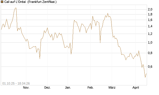 Call auf L'Oréal [BNP Paribas Emissions- und Handelsges.] Chart