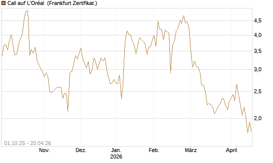 Call auf L'Oréal [BNP Paribas Emissions- und Handelsges.] Chart